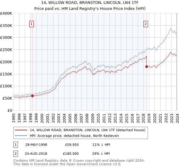 14, WILLOW ROAD, BRANSTON, LINCOLN, LN4 1TF: Price paid vs HM Land Registry's House Price Index