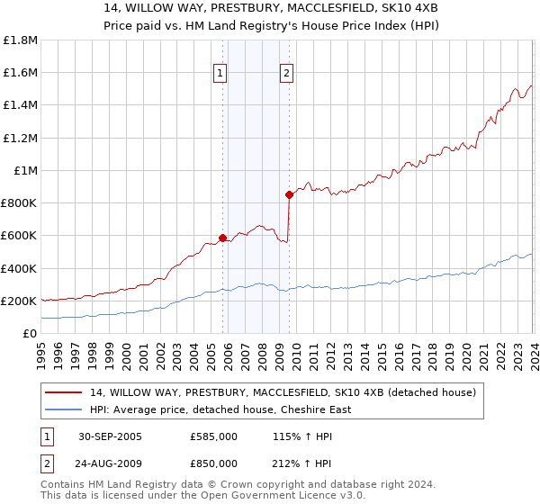 14, WILLOW WAY, PRESTBURY, MACCLESFIELD, SK10 4XB: Price paid vs HM Land Registry's House Price Index