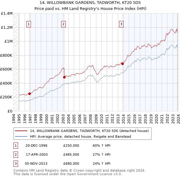 14, WILLOWBANK GARDENS, TADWORTH, KT20 5DS: Price paid vs HM Land Registry's House Price Index