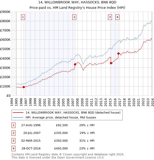 14, WILLOWBROOK WAY, HASSOCKS, BN6 8QD: Price paid vs HM Land Registry's House Price Index