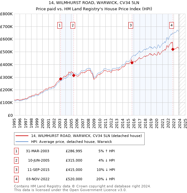 14, WILMHURST ROAD, WARWICK, CV34 5LN: Price paid vs HM Land Registry's House Price Index