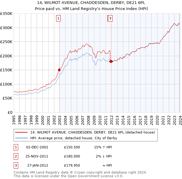 14, WILMOT AVENUE, CHADDESDEN, DERBY, DE21 6PL: Price paid vs HM Land Registry's House Price Index