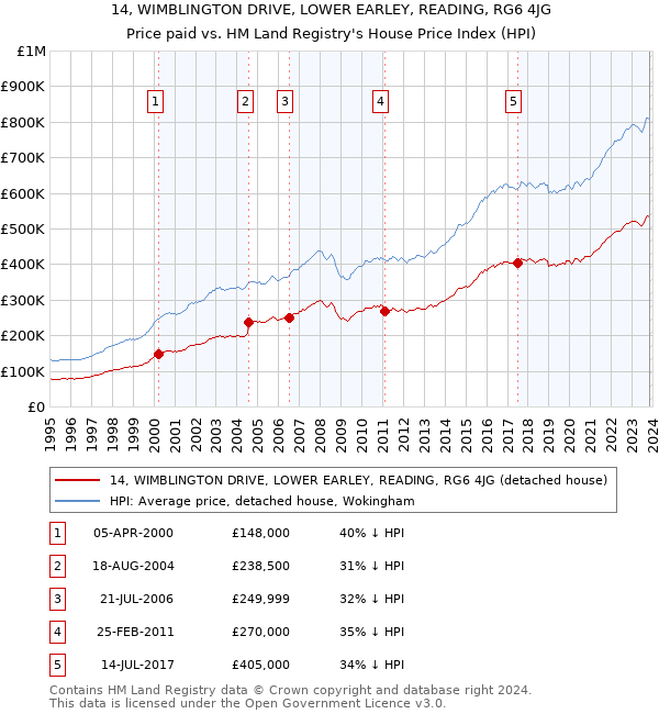 14, WIMBLINGTON DRIVE, LOWER EARLEY, READING, RG6 4JG: Price paid vs HM Land Registry's House Price Index