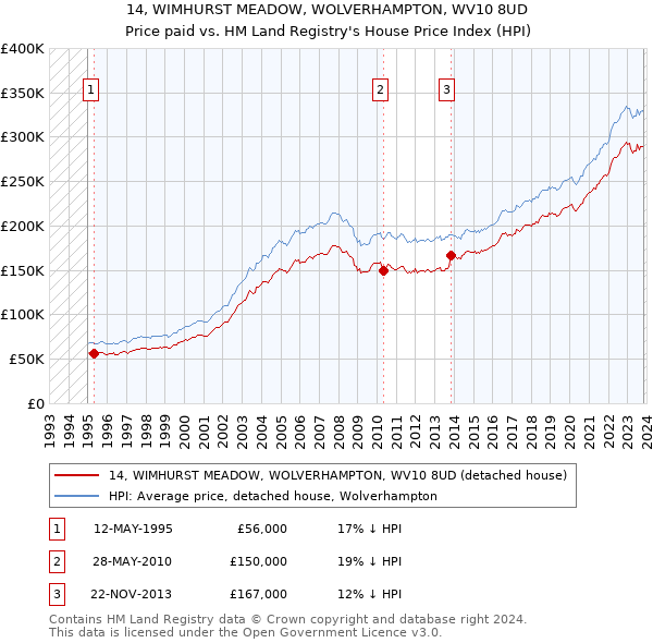 14, WIMHURST MEADOW, WOLVERHAMPTON, WV10 8UD: Price paid vs HM Land Registry's House Price Index