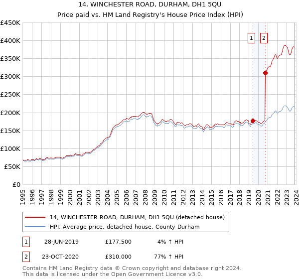 14, WINCHESTER ROAD, DURHAM, DH1 5QU: Price paid vs HM Land Registry's House Price Index
