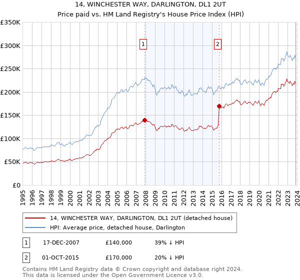 14, WINCHESTER WAY, DARLINGTON, DL1 2UT: Price paid vs HM Land Registry's House Price Index