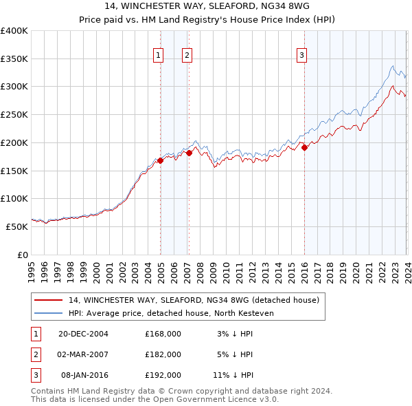 14, WINCHESTER WAY, SLEAFORD, NG34 8WG: Price paid vs HM Land Registry's House Price Index