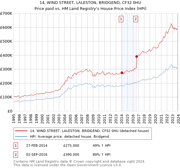 14, WIND STREET, LALESTON, BRIDGEND, CF32 0HU: Price paid vs HM Land Registry's House Price Index