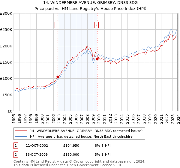 14, WINDERMERE AVENUE, GRIMSBY, DN33 3DG: Price paid vs HM Land Registry's House Price Index