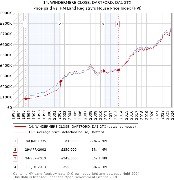 14, WINDERMERE CLOSE, DARTFORD, DA1 2TX: Price paid vs HM Land Registry's House Price Index