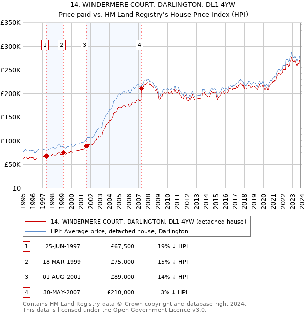 14, WINDERMERE COURT, DARLINGTON, DL1 4YW: Price paid vs HM Land Registry's House Price Index
