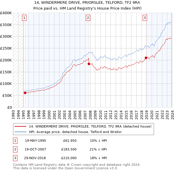14, WINDERMERE DRIVE, PRIORSLEE, TELFORD, TF2 9RA: Price paid vs HM Land Registry's House Price Index