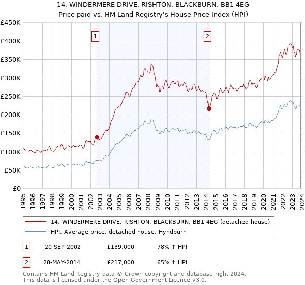 14, WINDERMERE DRIVE, RISHTON, BLACKBURN, BB1 4EG: Price paid vs HM Land Registry's House Price Index