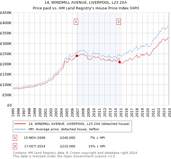 14, WINDMILL AVENUE, LIVERPOOL, L23 2XA: Price paid vs HM Land Registry's House Price Index