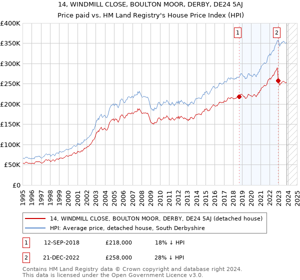 14, WINDMILL CLOSE, BOULTON MOOR, DERBY, DE24 5AJ: Price paid vs HM Land Registry's House Price Index