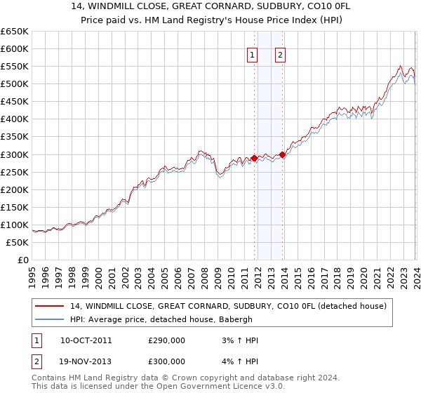 14, WINDMILL CLOSE, GREAT CORNARD, SUDBURY, CO10 0FL: Price paid vs HM Land Registry's House Price Index