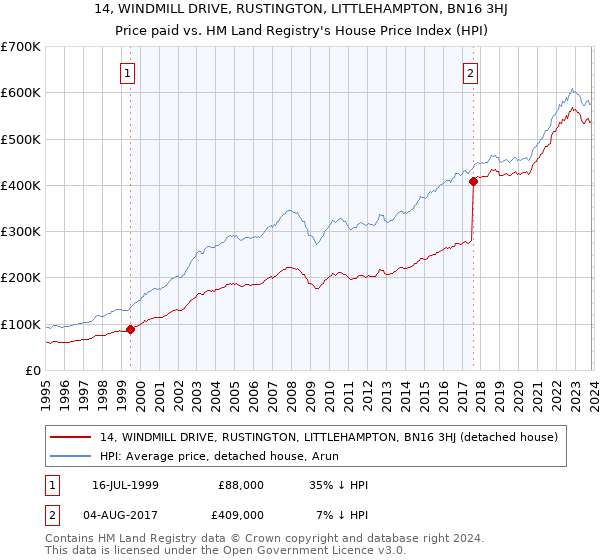 14, WINDMILL DRIVE, RUSTINGTON, LITTLEHAMPTON, BN16 3HJ: Price paid vs HM Land Registry's House Price Index