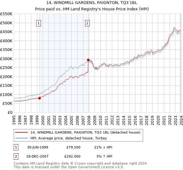14, WINDMILL GARDENS, PAIGNTON, TQ3 1BL: Price paid vs HM Land Registry's House Price Index