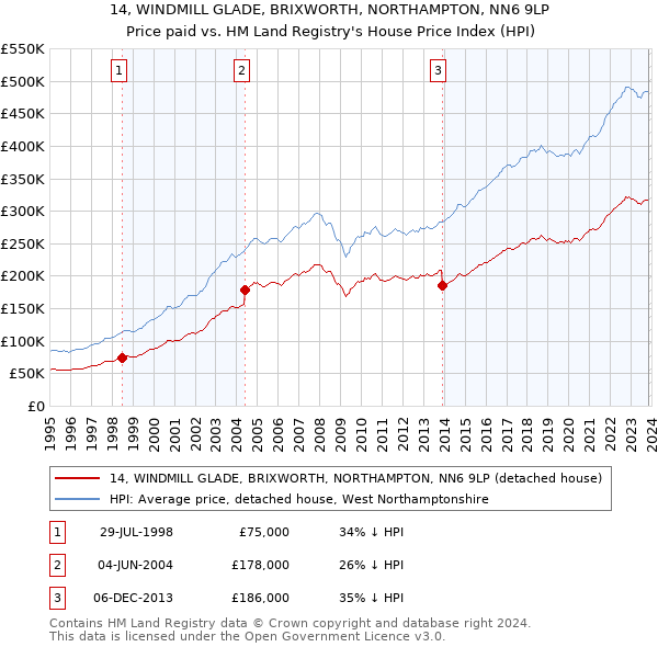 14, WINDMILL GLADE, BRIXWORTH, NORTHAMPTON, NN6 9LP: Price paid vs HM Land Registry's House Price Index