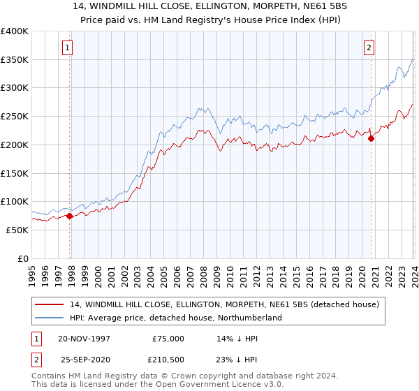 14, WINDMILL HILL CLOSE, ELLINGTON, MORPETH, NE61 5BS: Price paid vs HM Land Registry's House Price Index
