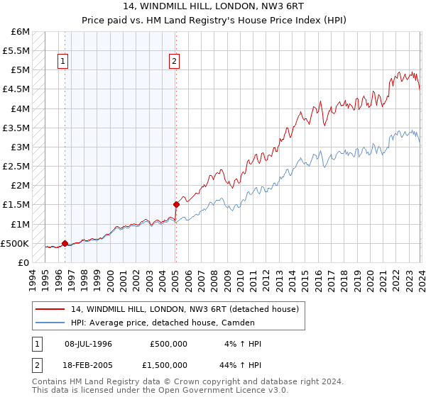 14, WINDMILL HILL, LONDON, NW3 6RT: Price paid vs HM Land Registry's House Price Index