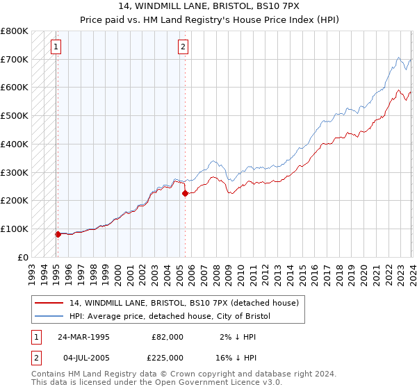 14, WINDMILL LANE, BRISTOL, BS10 7PX: Price paid vs HM Land Registry's House Price Index