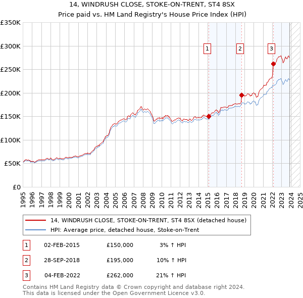 14, WINDRUSH CLOSE, STOKE-ON-TRENT, ST4 8SX: Price paid vs HM Land Registry's House Price Index