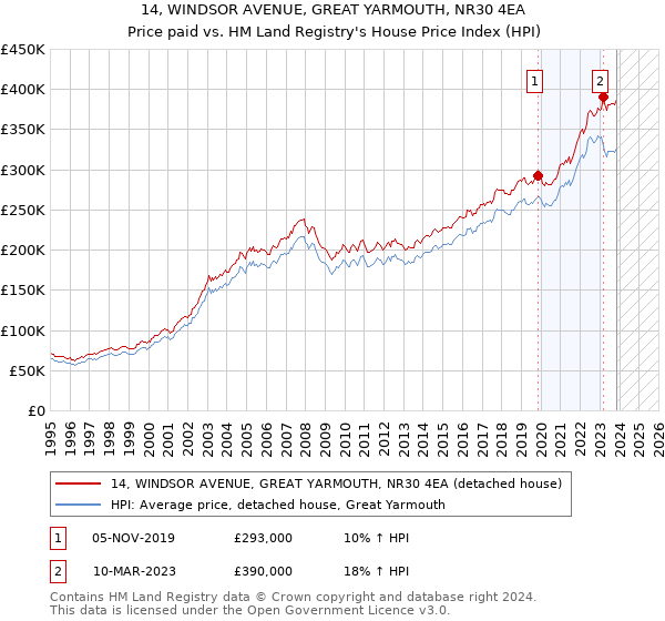 14, WINDSOR AVENUE, GREAT YARMOUTH, NR30 4EA: Price paid vs HM Land Registry's House Price Index