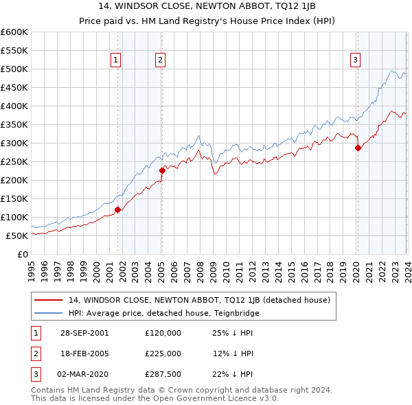 14, WINDSOR CLOSE, NEWTON ABBOT, TQ12 1JB: Price paid vs HM Land Registry's House Price Index