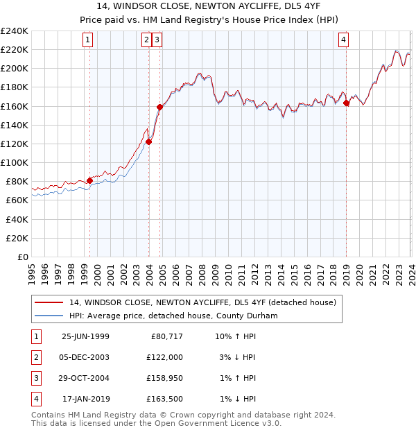14, WINDSOR CLOSE, NEWTON AYCLIFFE, DL5 4YF: Price paid vs HM Land Registry's House Price Index