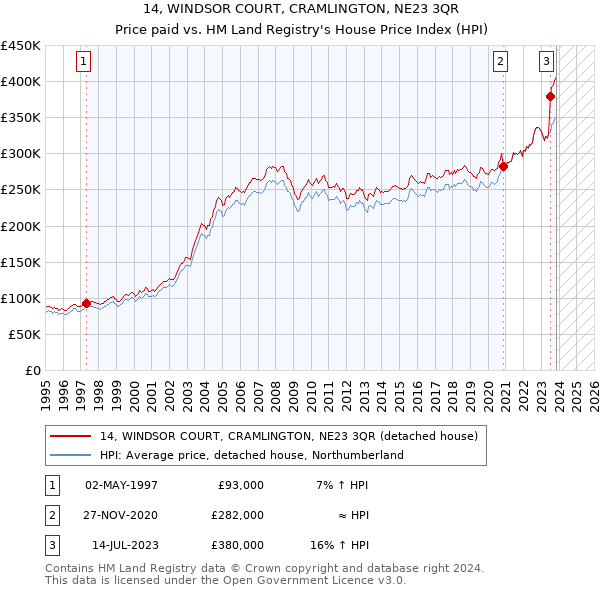 14, WINDSOR COURT, CRAMLINGTON, NE23 3QR: Price paid vs HM Land Registry's House Price Index