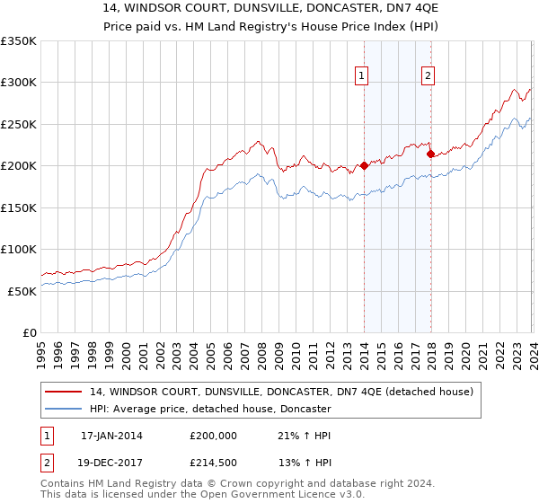 14, WINDSOR COURT, DUNSVILLE, DONCASTER, DN7 4QE: Price paid vs HM Land Registry's House Price Index