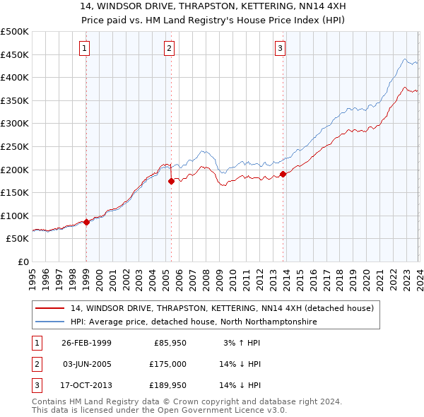 14, WINDSOR DRIVE, THRAPSTON, KETTERING, NN14 4XH: Price paid vs HM Land Registry's House Price Index