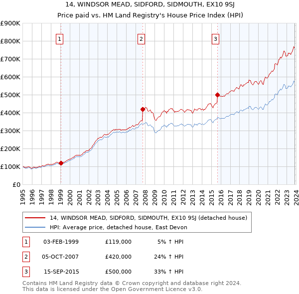 14, WINDSOR MEAD, SIDFORD, SIDMOUTH, EX10 9SJ: Price paid vs HM Land Registry's House Price Index