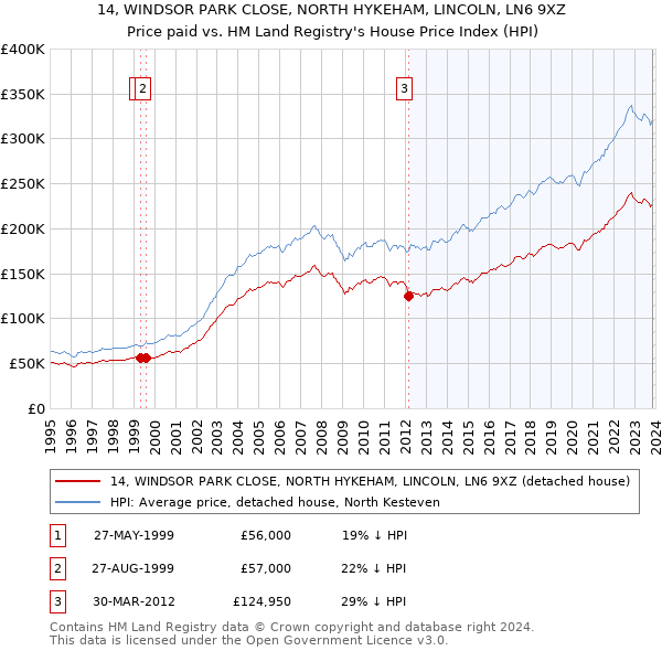 14, WINDSOR PARK CLOSE, NORTH HYKEHAM, LINCOLN, LN6 9XZ: Price paid vs HM Land Registry's House Price Index