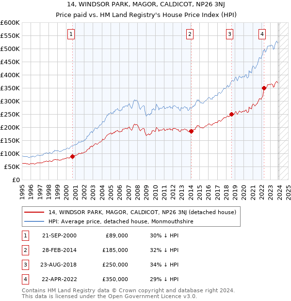 14, WINDSOR PARK, MAGOR, CALDICOT, NP26 3NJ: Price paid vs HM Land Registry's House Price Index