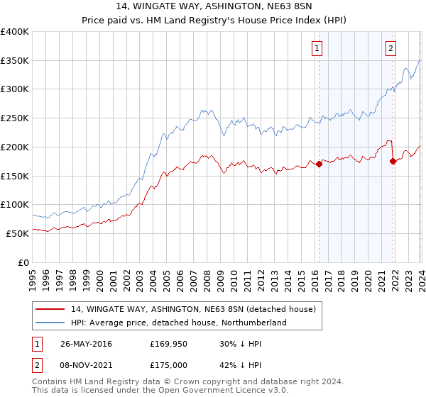 14, WINGATE WAY, ASHINGTON, NE63 8SN: Price paid vs HM Land Registry's House Price Index