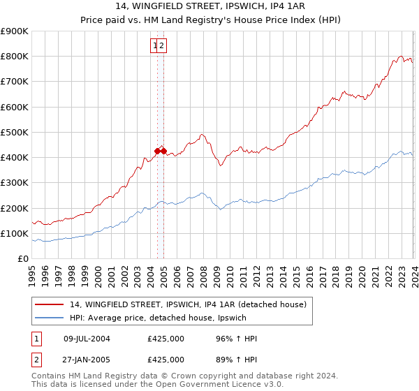 14, WINGFIELD STREET, IPSWICH, IP4 1AR: Price paid vs HM Land Registry's House Price Index