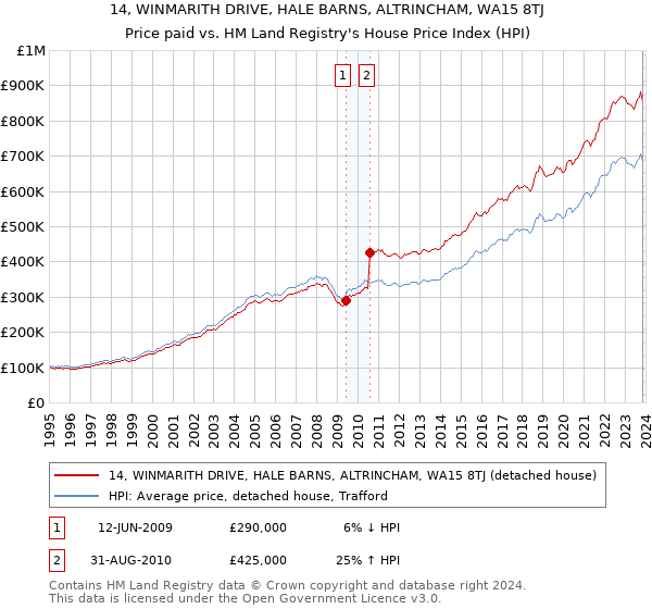 14, WINMARITH DRIVE, HALE BARNS, ALTRINCHAM, WA15 8TJ: Price paid vs HM Land Registry's House Price Index