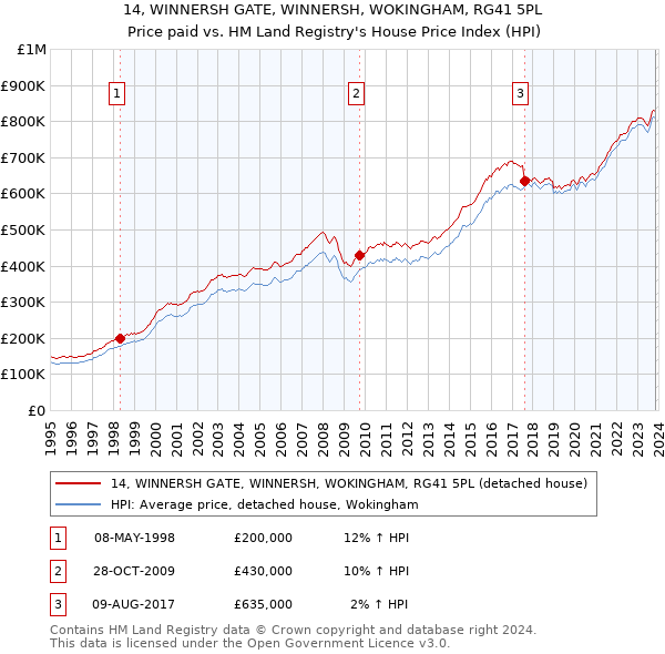 14, WINNERSH GATE, WINNERSH, WOKINGHAM, RG41 5PL: Price paid vs HM Land Registry's House Price Index