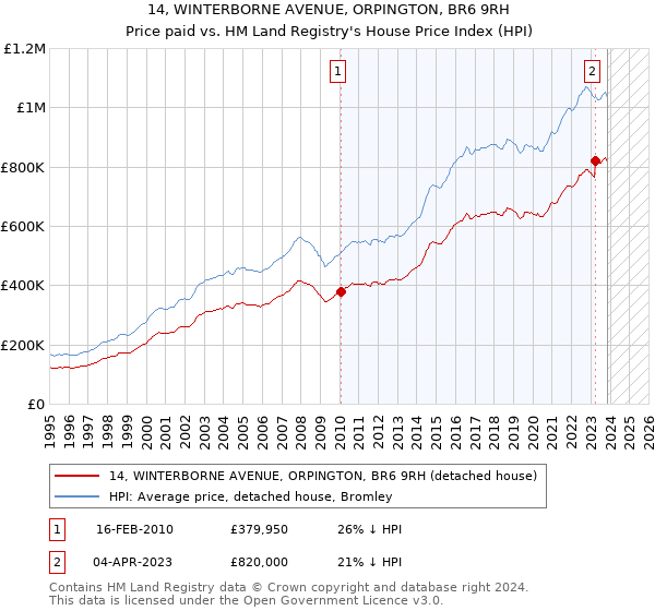 14, WINTERBORNE AVENUE, ORPINGTON, BR6 9RH: Price paid vs HM Land Registry's House Price Index