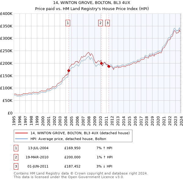 14, WINTON GROVE, BOLTON, BL3 4UX: Price paid vs HM Land Registry's House Price Index