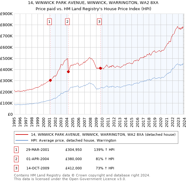 14, WINWICK PARK AVENUE, WINWICK, WARRINGTON, WA2 8XA: Price paid vs HM Land Registry's House Price Index