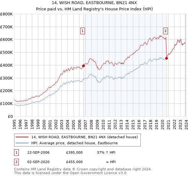 14, WISH ROAD, EASTBOURNE, BN21 4NX: Price paid vs HM Land Registry's House Price Index