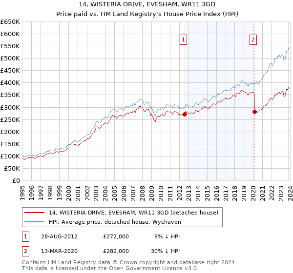 14, WISTERIA DRIVE, EVESHAM, WR11 3GD: Price paid vs HM Land Registry's House Price Index
