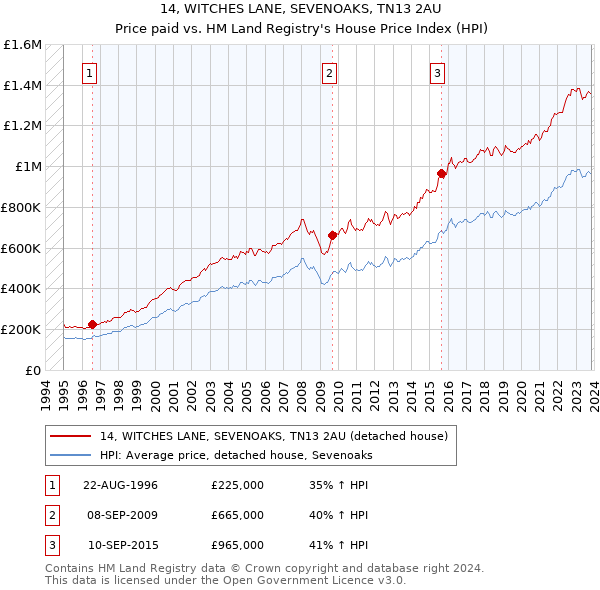 14, WITCHES LANE, SEVENOAKS, TN13 2AU: Price paid vs HM Land Registry's House Price Index