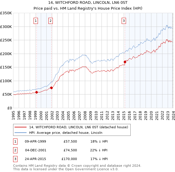 14, WITCHFORD ROAD, LINCOLN, LN6 0ST: Price paid vs HM Land Registry's House Price Index
