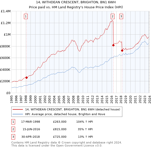 14, WITHDEAN CRESCENT, BRIGHTON, BN1 6WH: Price paid vs HM Land Registry's House Price Index