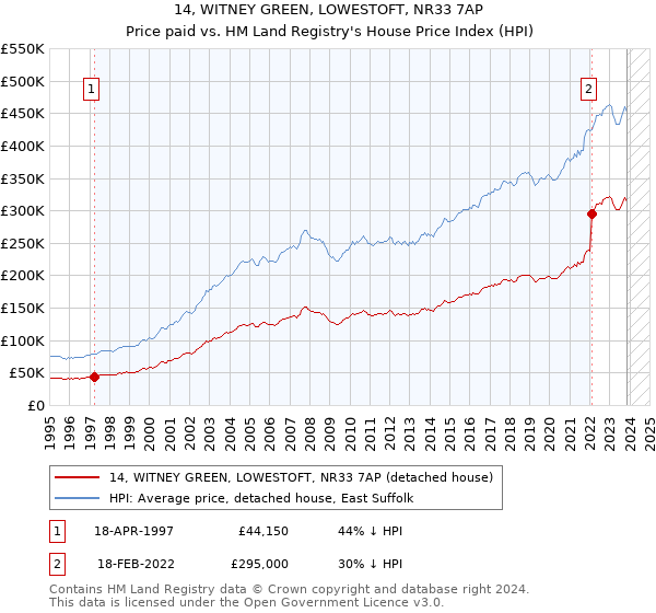 14, WITNEY GREEN, LOWESTOFT, NR33 7AP: Price paid vs HM Land Registry's House Price Index