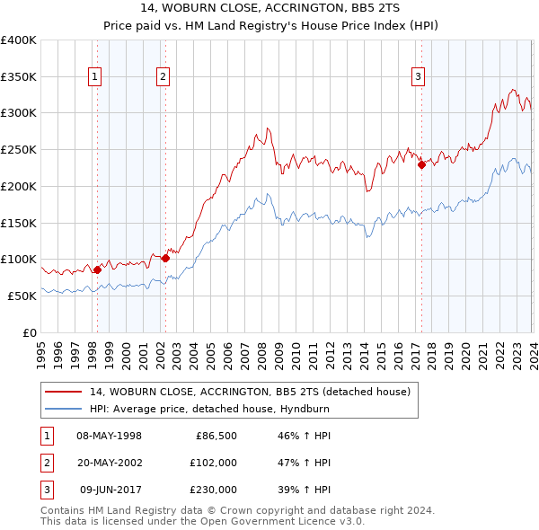 14, WOBURN CLOSE, ACCRINGTON, BB5 2TS: Price paid vs HM Land Registry's House Price Index
